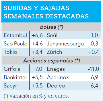 Ganadores y perdedores bursátiles de la semana.